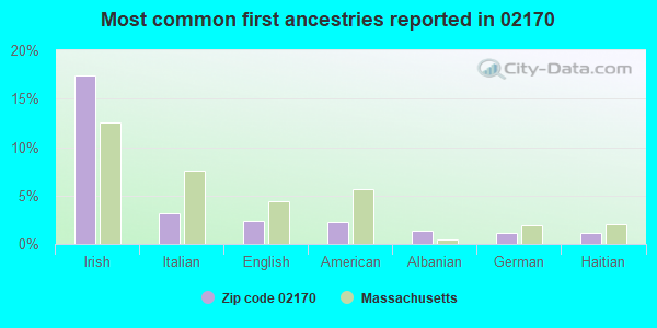 Most common first ancestries reported in 02170