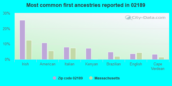 Most common first ancestries reported in 02189