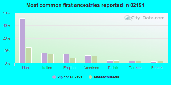 Most common first ancestries reported in 02191