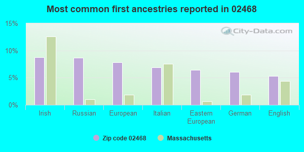 Most common first ancestries reported in 02468