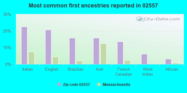 Most common first ancestries reported in 02557