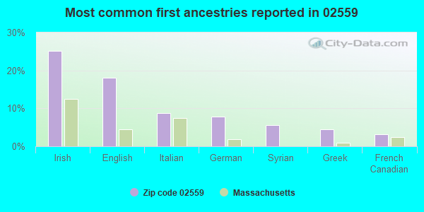 Most common first ancestries reported in 02559