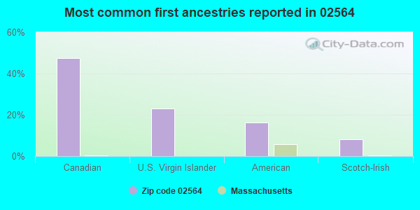 Most common first ancestries reported in 02564