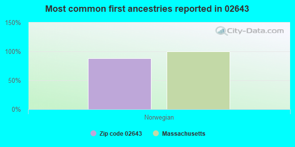 Most common first ancestries reported in 02643