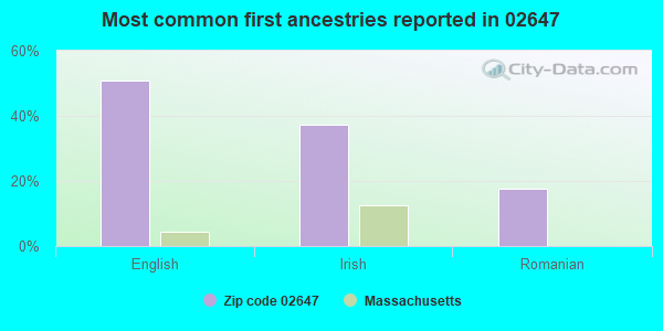 Most common first ancestries reported in 02647