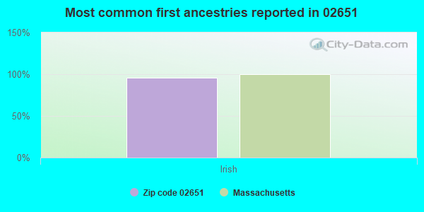 Most common first ancestries reported in 02651