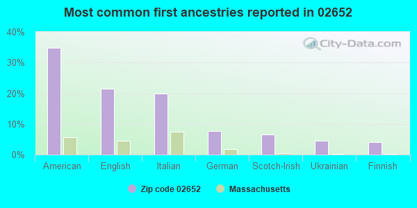 Most common first ancestries reported in 02652