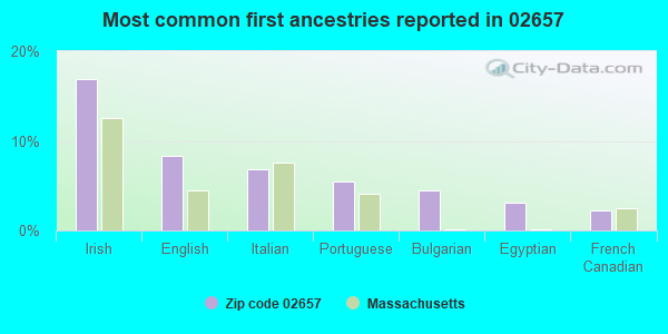 Most common first ancestries reported in 02657