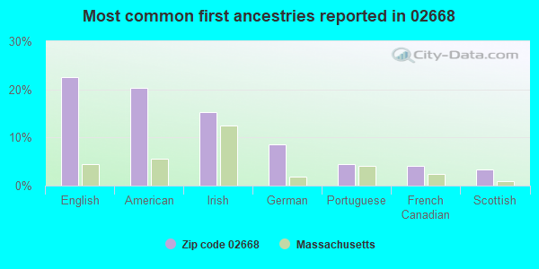 Most common first ancestries reported in 02668