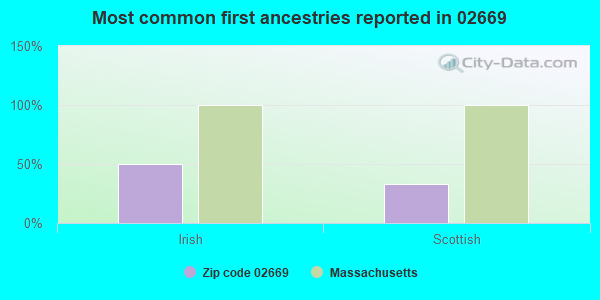 Most common first ancestries reported in 02669