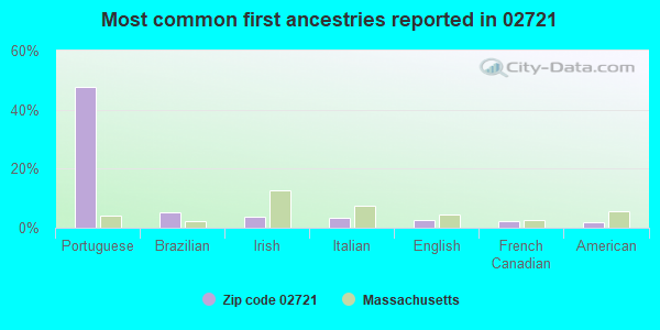 Most common first ancestries reported in 02721