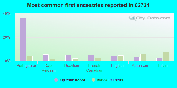 Most common first ancestries reported in 02724