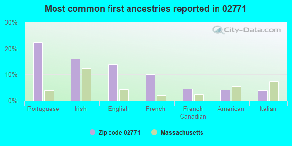Most common first ancestries reported in 02771