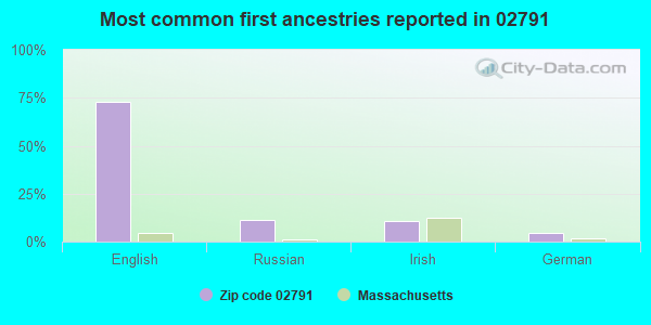 Most common first ancestries reported in 02791