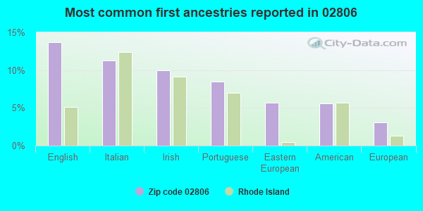 Most common first ancestries reported in 02806