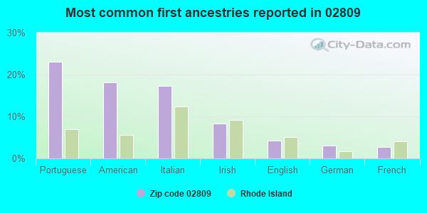 Most common first ancestries reported in 02809