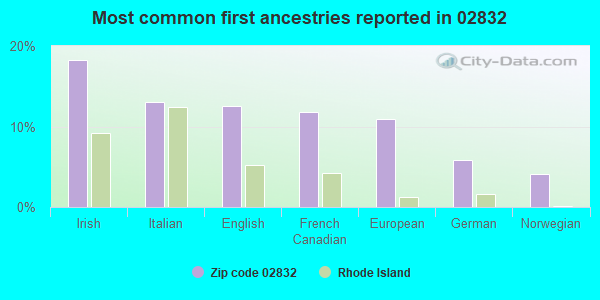 Most common first ancestries reported in 02832