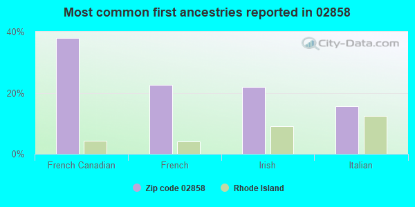 Most common first ancestries reported in 02858