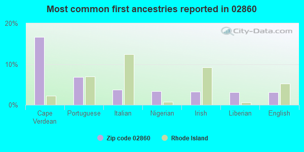 Most common first ancestries reported in 02860