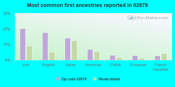 Most common first ancestries reported in 02879