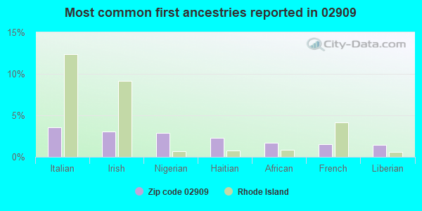 Most common first ancestries reported in 02909