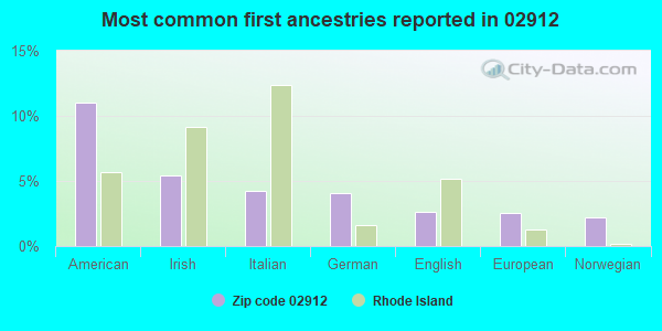 Most common first ancestries reported in 02912