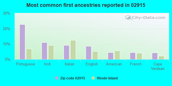 Most common first ancestries reported in 02915