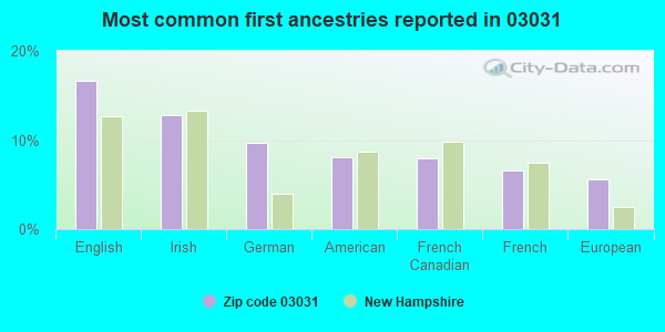 Most common first ancestries reported in 03031