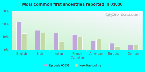 Most common first ancestries reported in 03036