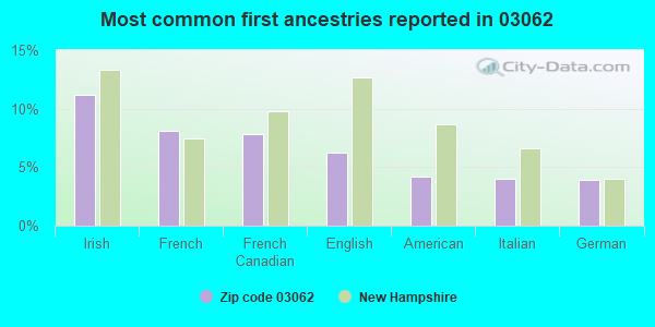 Most common first ancestries reported in 03062