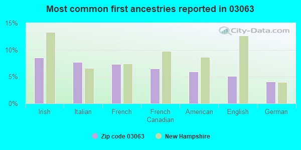 Most common first ancestries reported in 03063