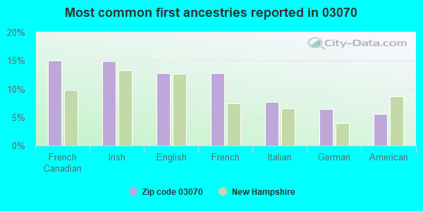 Most common first ancestries reported in 03070