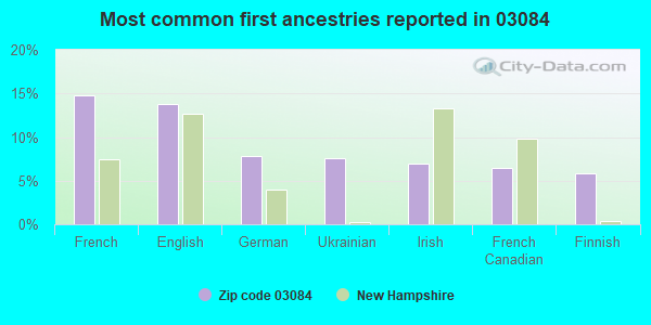Most common first ancestries reported in 03084