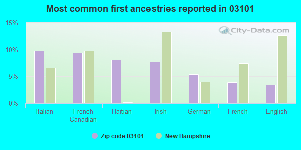 Most common first ancestries reported in 03101