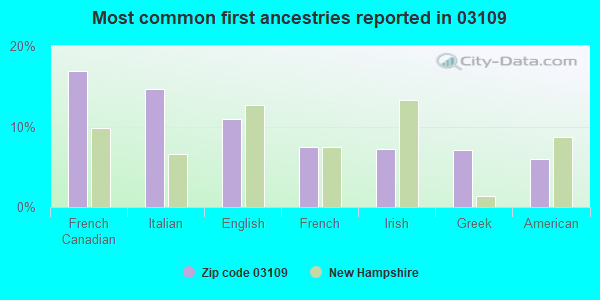 Most common first ancestries reported in 03109