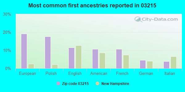 Most common first ancestries reported in 03215