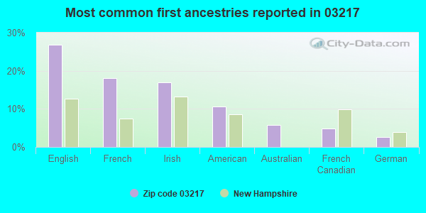 Most common first ancestries reported in 03217
