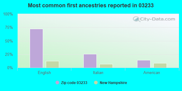 Most common first ancestries reported in 03233