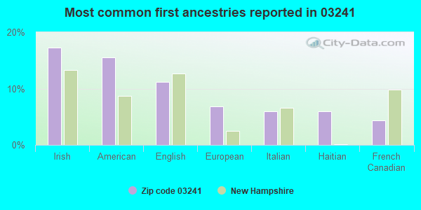 Most common first ancestries reported in 03241