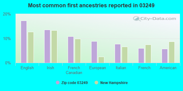 Most common first ancestries reported in 03249