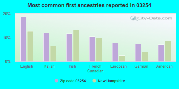 Most common first ancestries reported in 03254