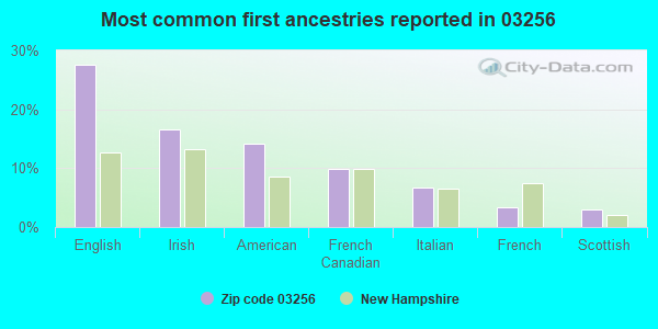 Most common first ancestries reported in 03256