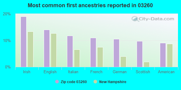 Most common first ancestries reported in 03260