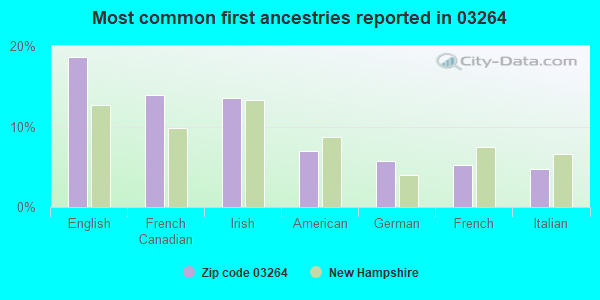 Most common first ancestries reported in 03264
