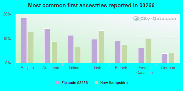 Most common first ancestries reported in 03266