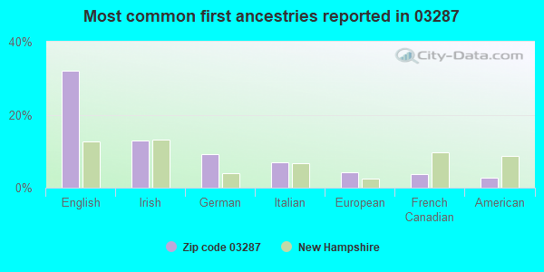 Most common first ancestries reported in 03287