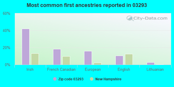 Most common first ancestries reported in 03293