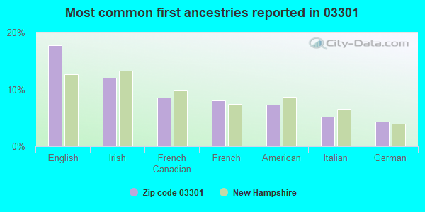 Most common first ancestries reported in 03301