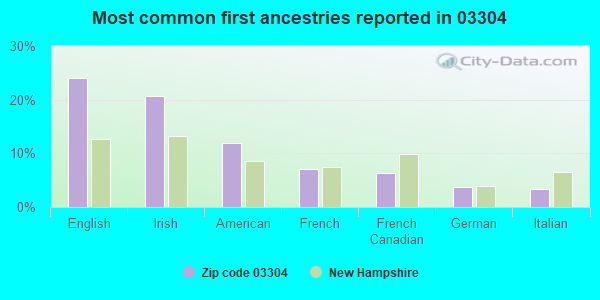 Most common first ancestries reported in 03304