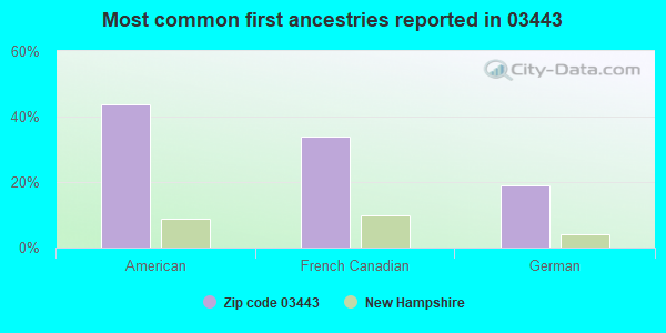Most common first ancestries reported in 03443